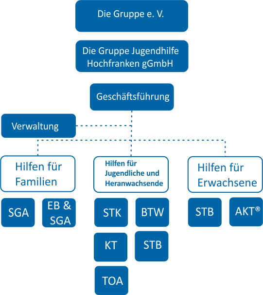 Organigramm